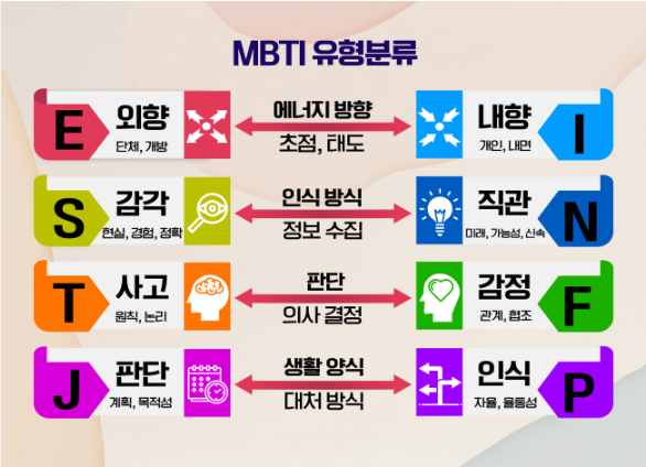 MBTI 성격유형검사