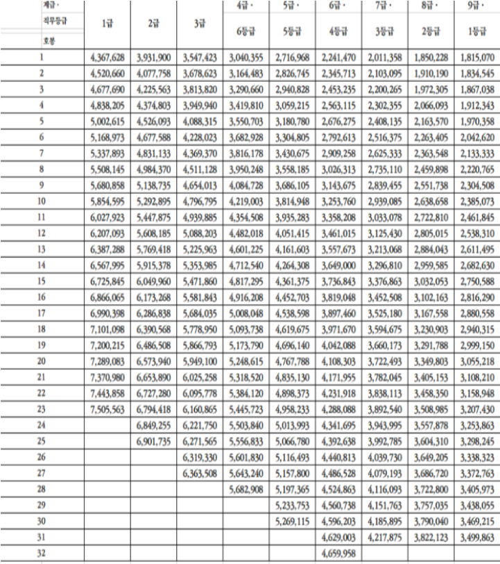 2024년 공무원 봉급표
