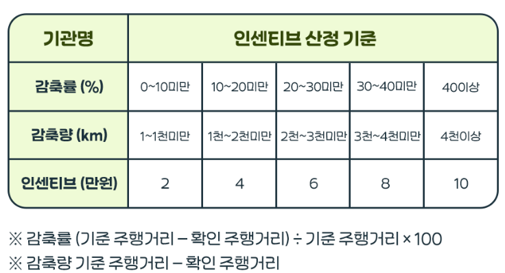 탄소중립포인트 자동차 참여