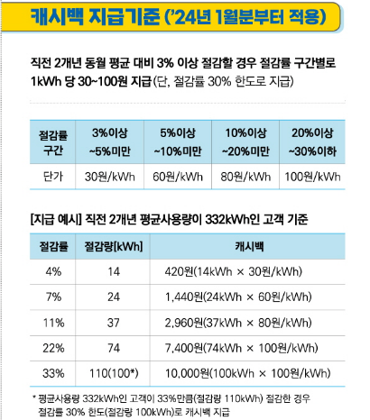 한전 에너지 캐시백 신청