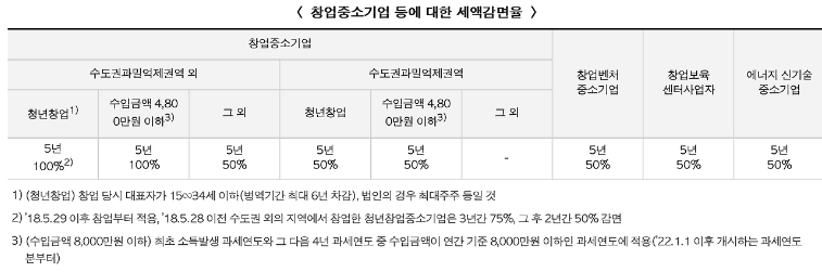 청년 창업중소기업 세액감면율