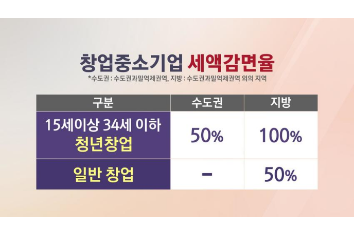 청년 창업중소기업 세액감면