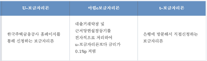 보금자리론 신청