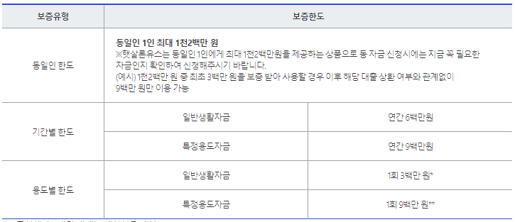 햇살론 유스 대출한도