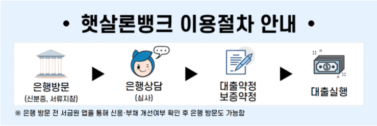 햇살론 뱅크 대출 신청