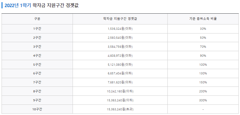 한국장학재단 생활비 대출 조건