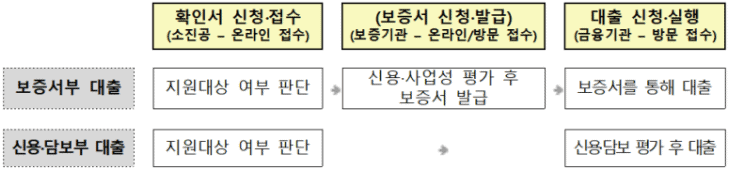 소상공인 정책자금 신청 방법