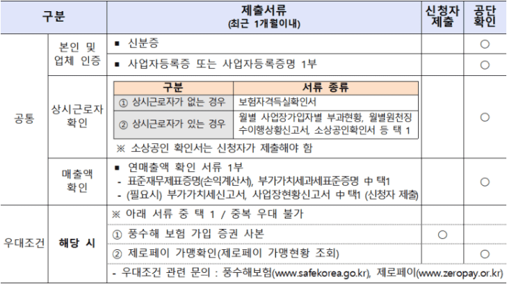 소상공인 정책자금 제출 서류