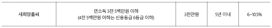 새희망홀씨 대출한도