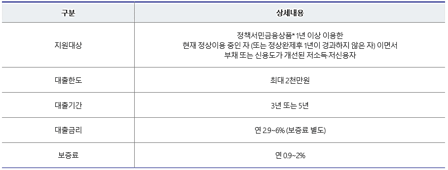 햇살론 뱅크 대출 금리