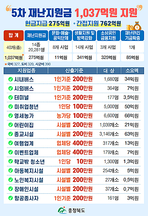 충청북도 5차 재난지원금