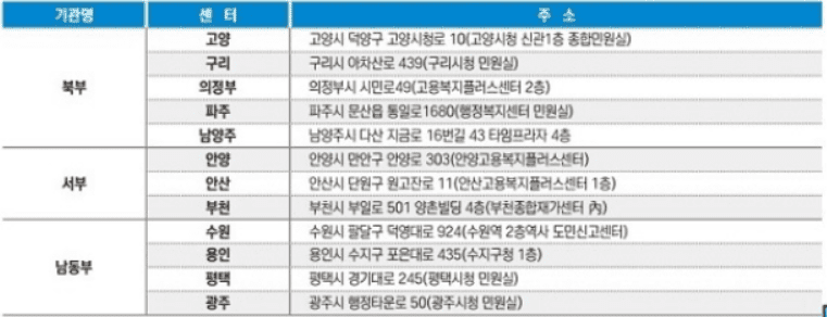 경기 극저신용대출 접수 장소