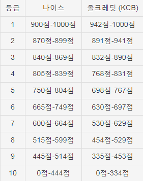 신용 등급 점수 기준