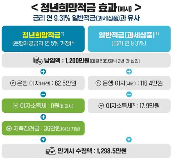 청년희망적금 혜택