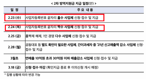 소상공인 300만원 2차 방역지원금 신청