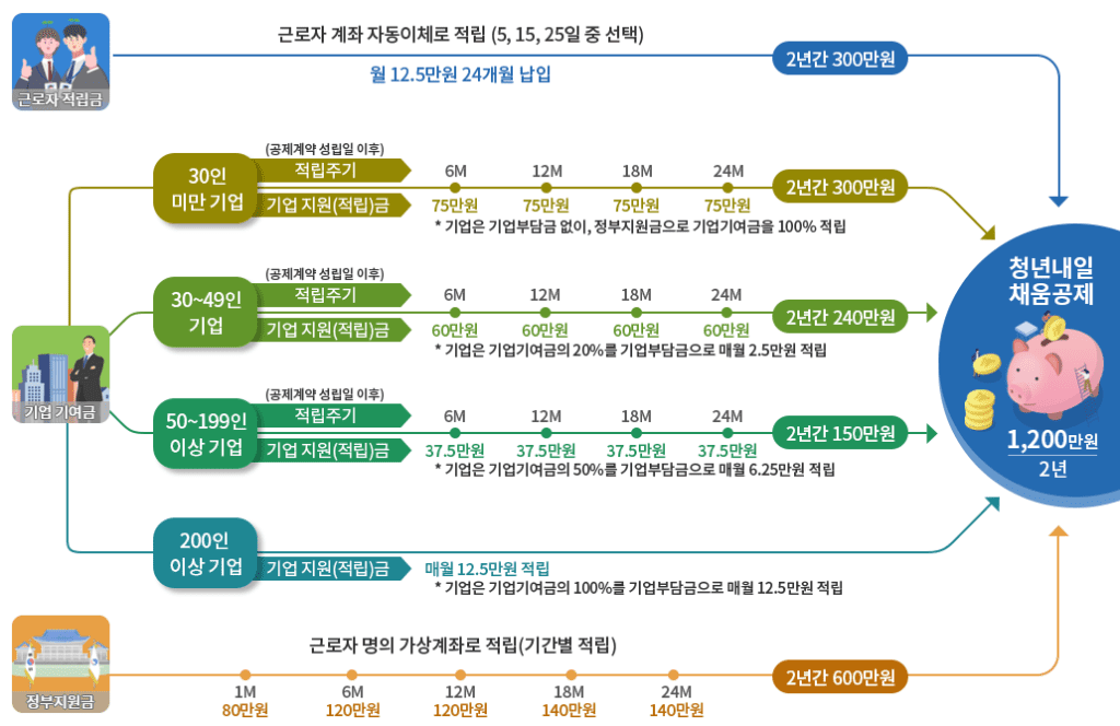 청년내일채움공제 지원 내용