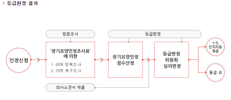 노인 장기 요양 등급 판정 절차