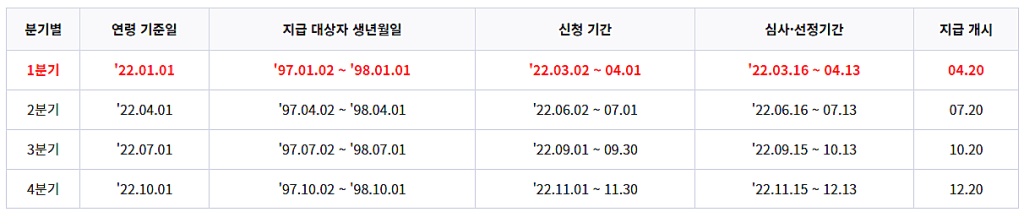 경기도 청년 기본 소득 일정