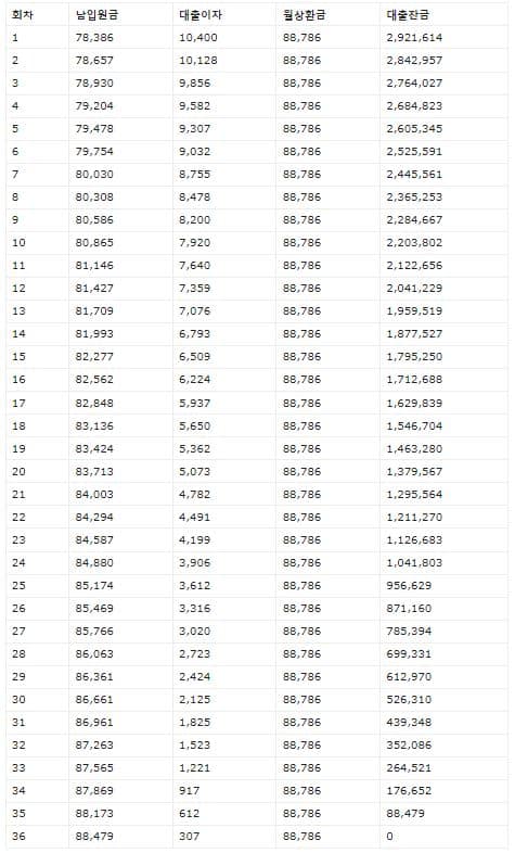 최대금리 대출 시 이자