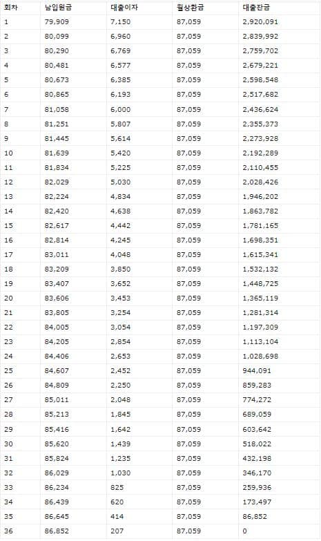 최저금리 대출시 이자