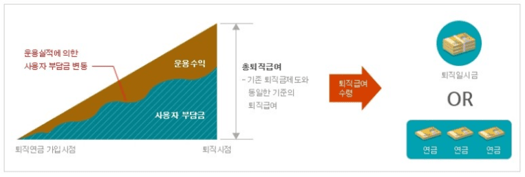 퇴직급여 확정급여형 (DB형)
