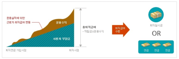 퇴직급여 확정기여형 (DC형)