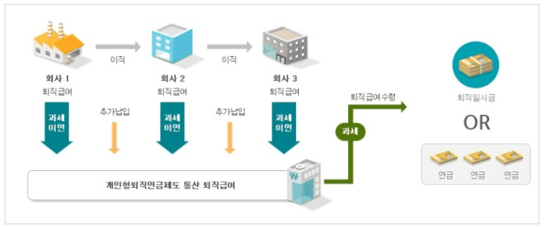 개인형퇴직연금 (IRP형)