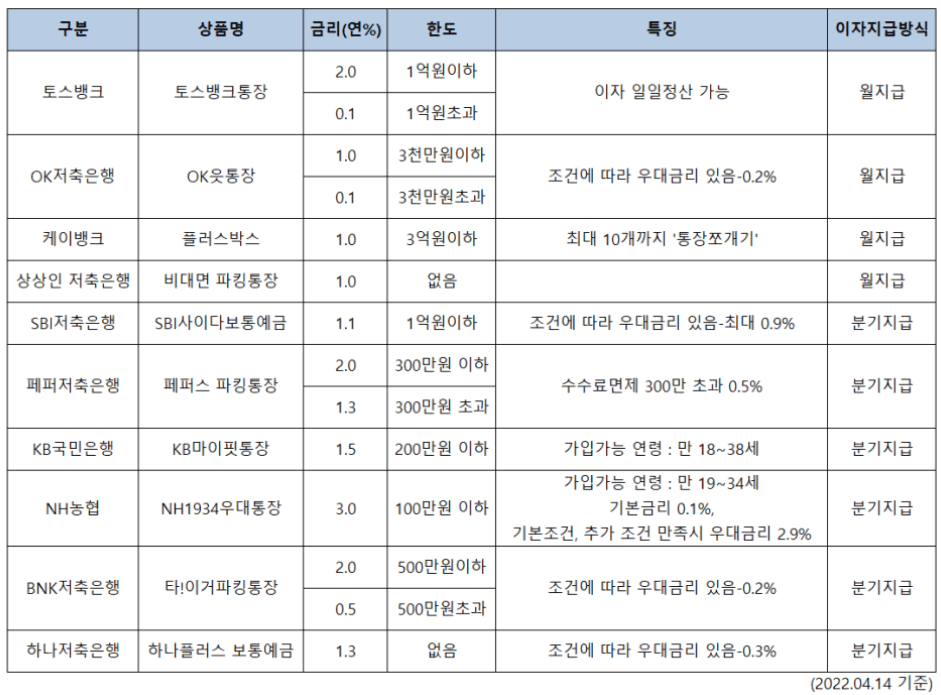 파킹통장 금리비교