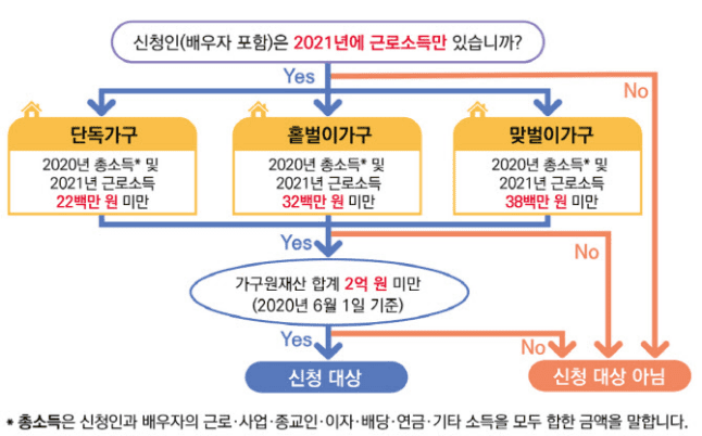 근로장려금 신청 대상