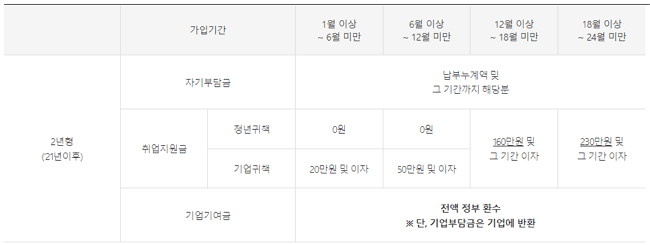 청년내일채움공제 중도해지 환급금