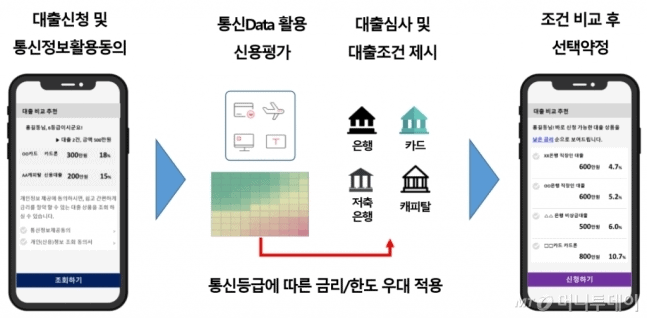 통신 등급이란?