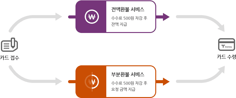 티머니 환불 방법