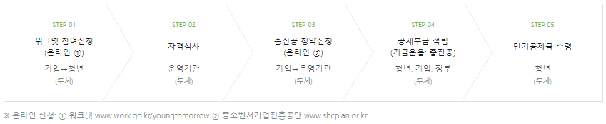 청년내일채움공제 가입 방법