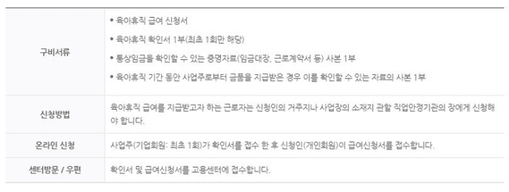 육아휴직 급여 신청 필요 서류