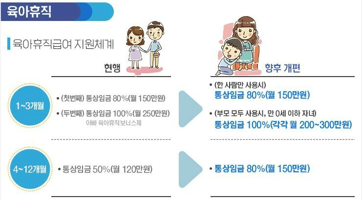육아휴직 급여 계산 방법
