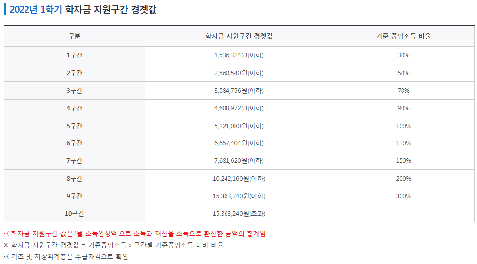 소득 구간 경곗값