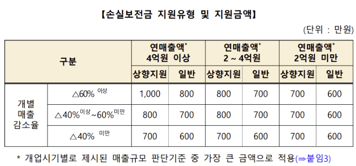 소상공인 손실보전 금액