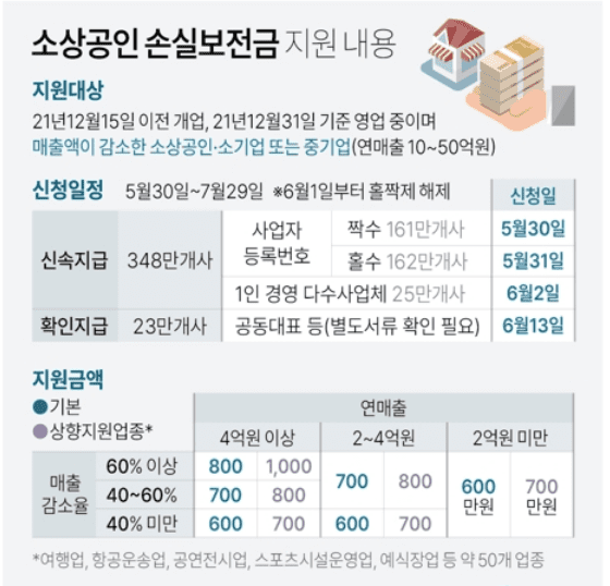 소상공인 손실보전금 신청
