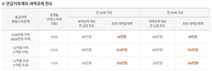 연금저축펀드 세액공제
