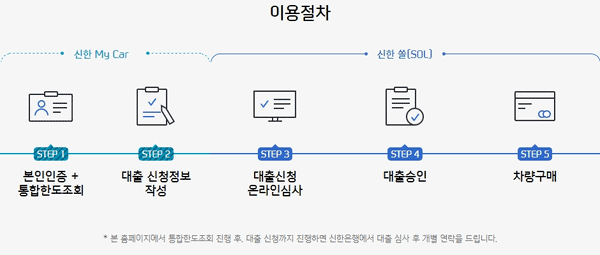 신한마이카 대출 방법