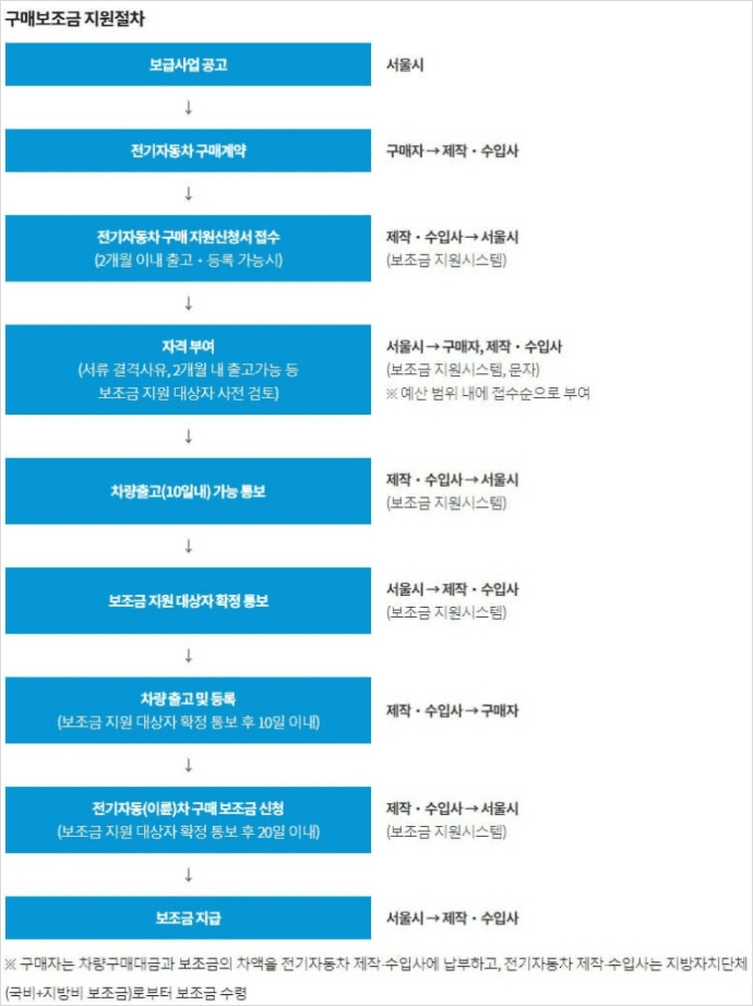 전기차 보조금 절차