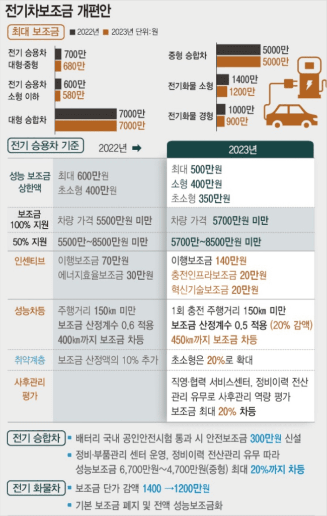 전기차 보조금 개편안