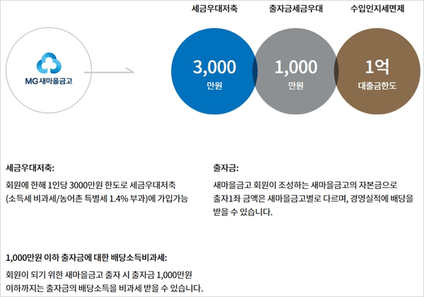새마을금고 조합원 장점