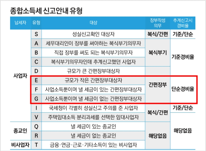 종합소득세 신고유형 조회