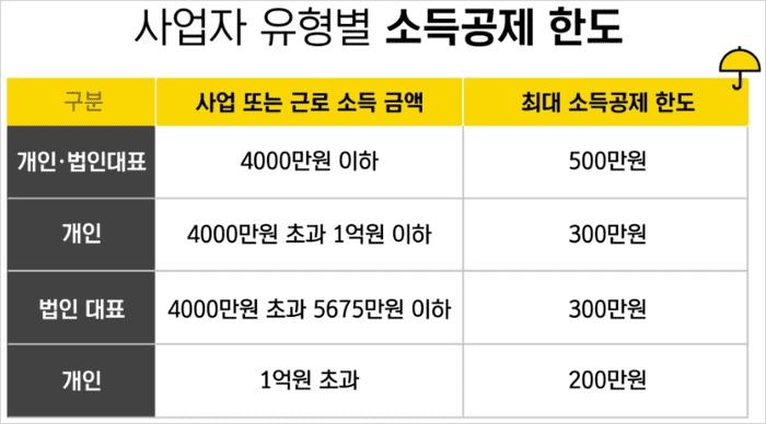 노란우산공제 소득공제