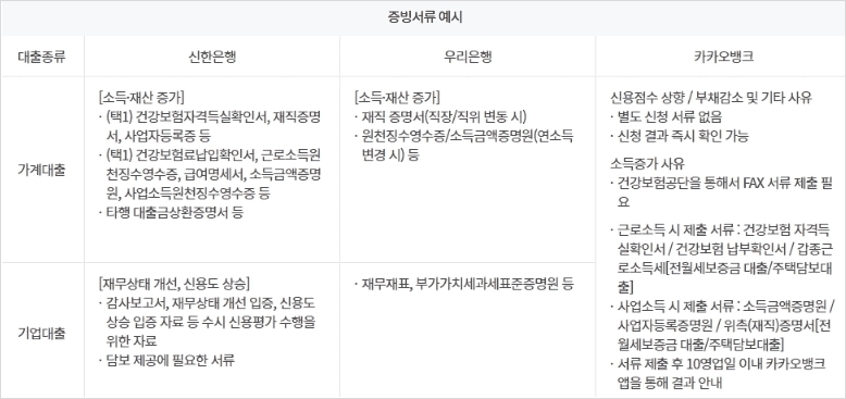 금리인하요구권 서류