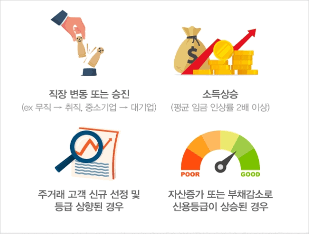 금리인하요구권 자격 및 조건
