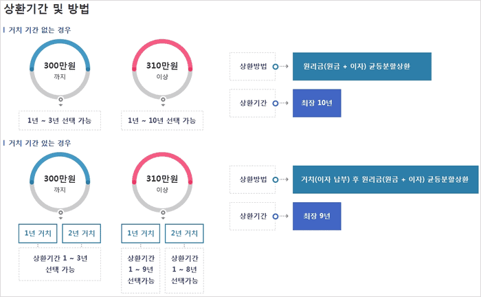 교직원공제회 일반대여