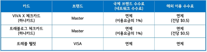 해외 수수료 무료 추천 카드