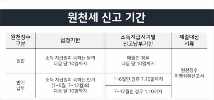 원천세 신고기간